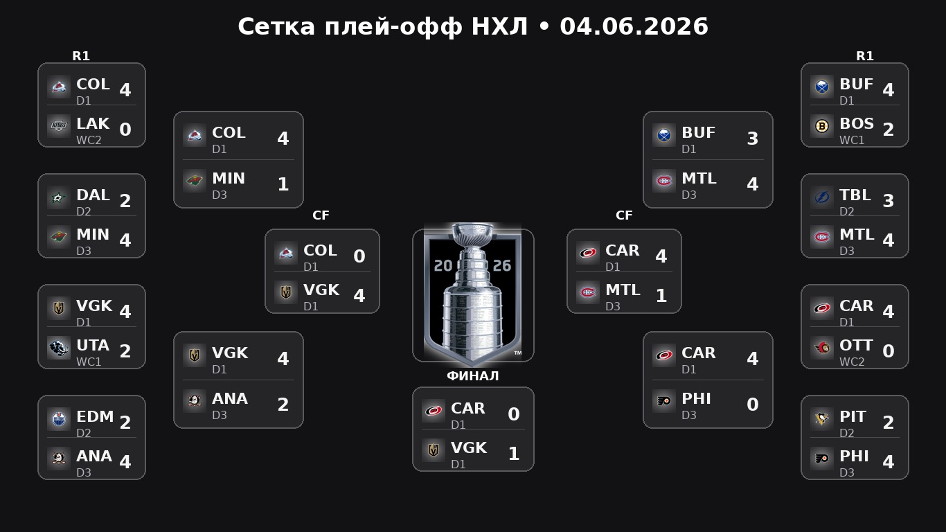 Плей-офф НХЛ: сетка на 04.06.2026