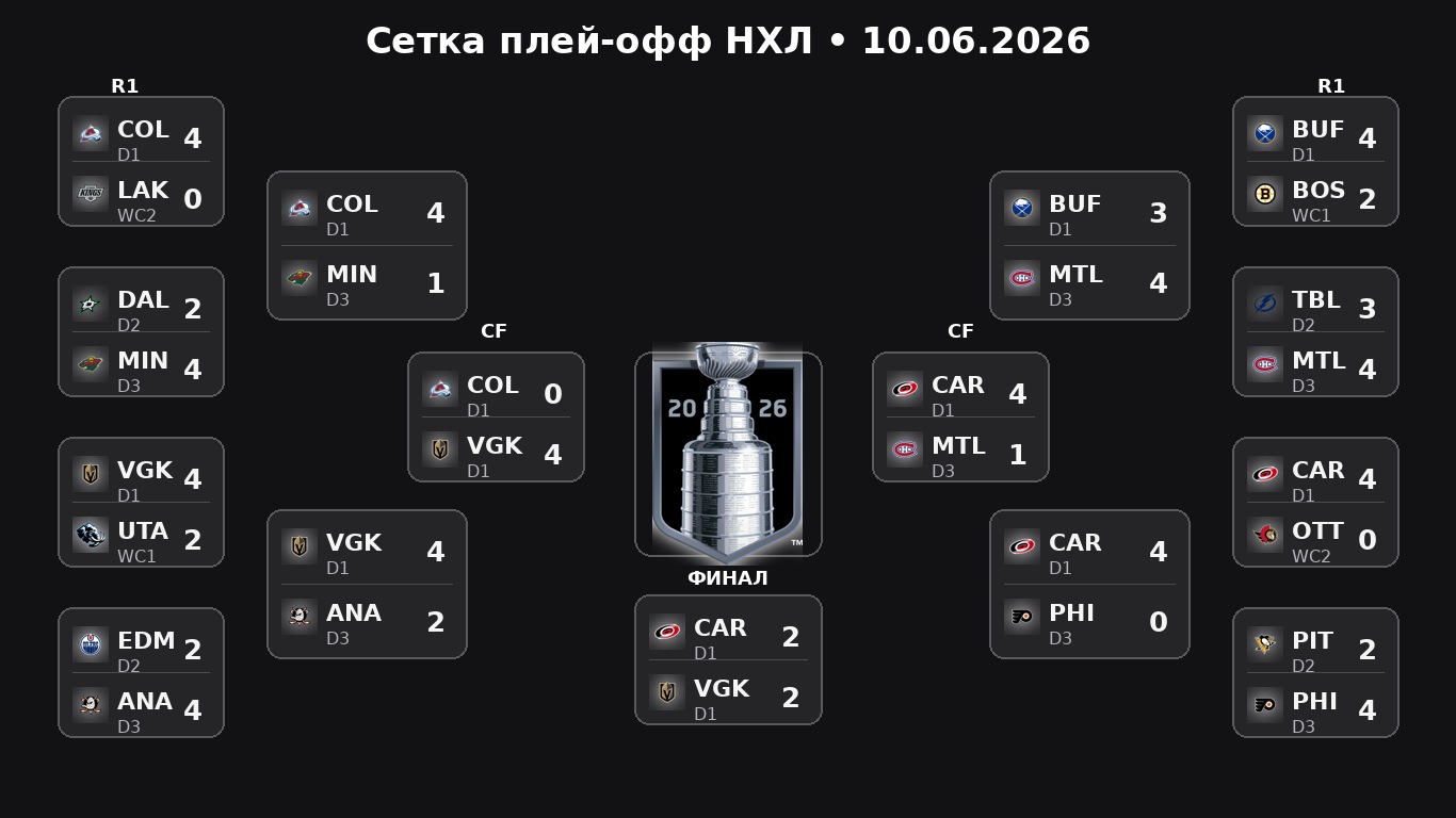 Плей-офф НХЛ: сетка на 10.06.2026