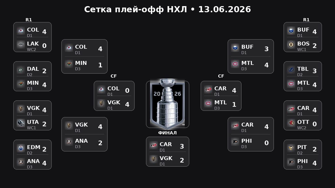 Плей-офф НХЛ: сетка на 13.06.2026