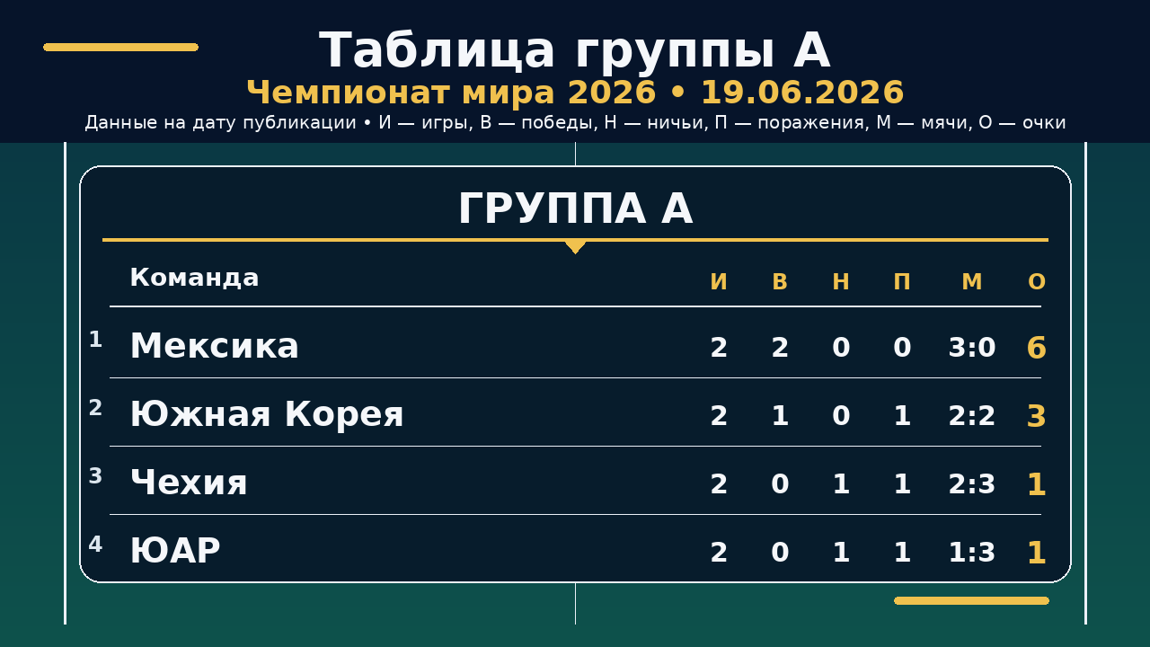 ЧМ-2026: таблица группы A на 19.06.2026