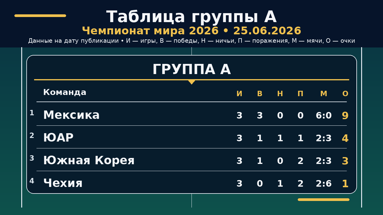 ЧМ-2026: таблица группы A на 25.06.2026