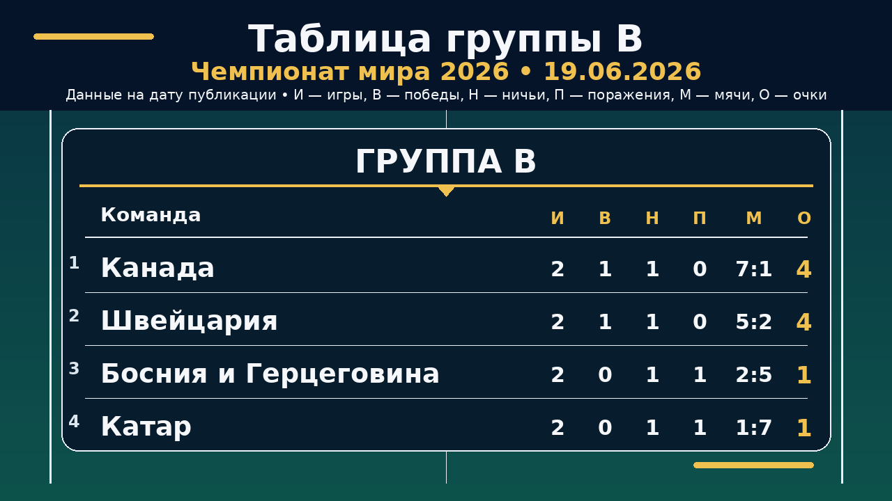 ЧМ-2026: таблица группы B на 19.06.2026