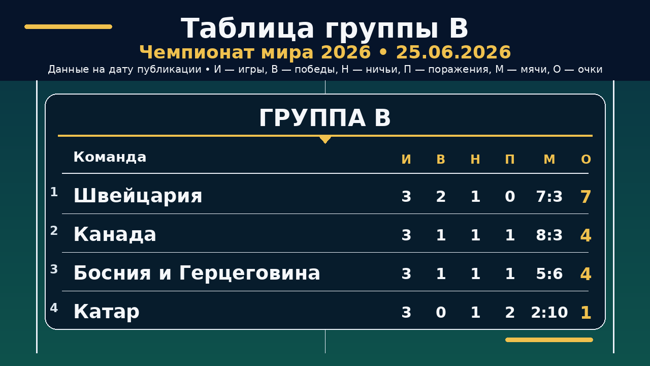 ЧМ-2026: таблица группы B на 25.06.2026