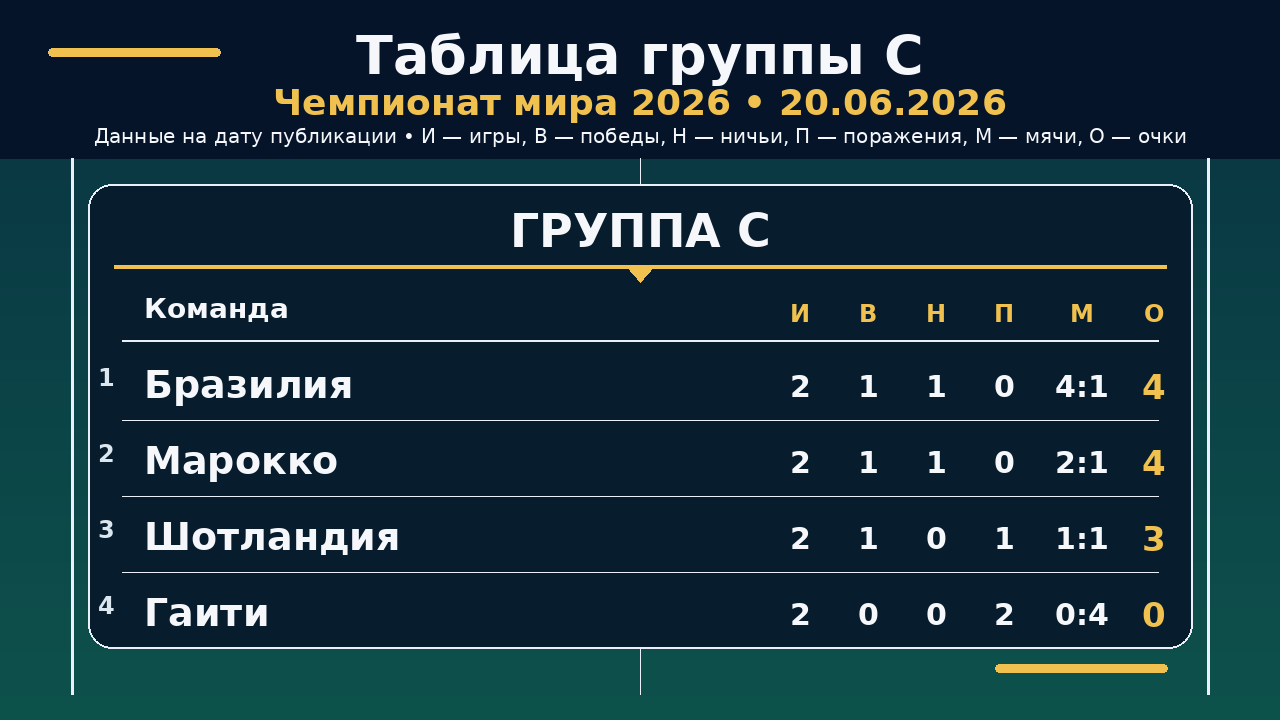 ЧМ-2026: таблица группы C на 20.06.2026