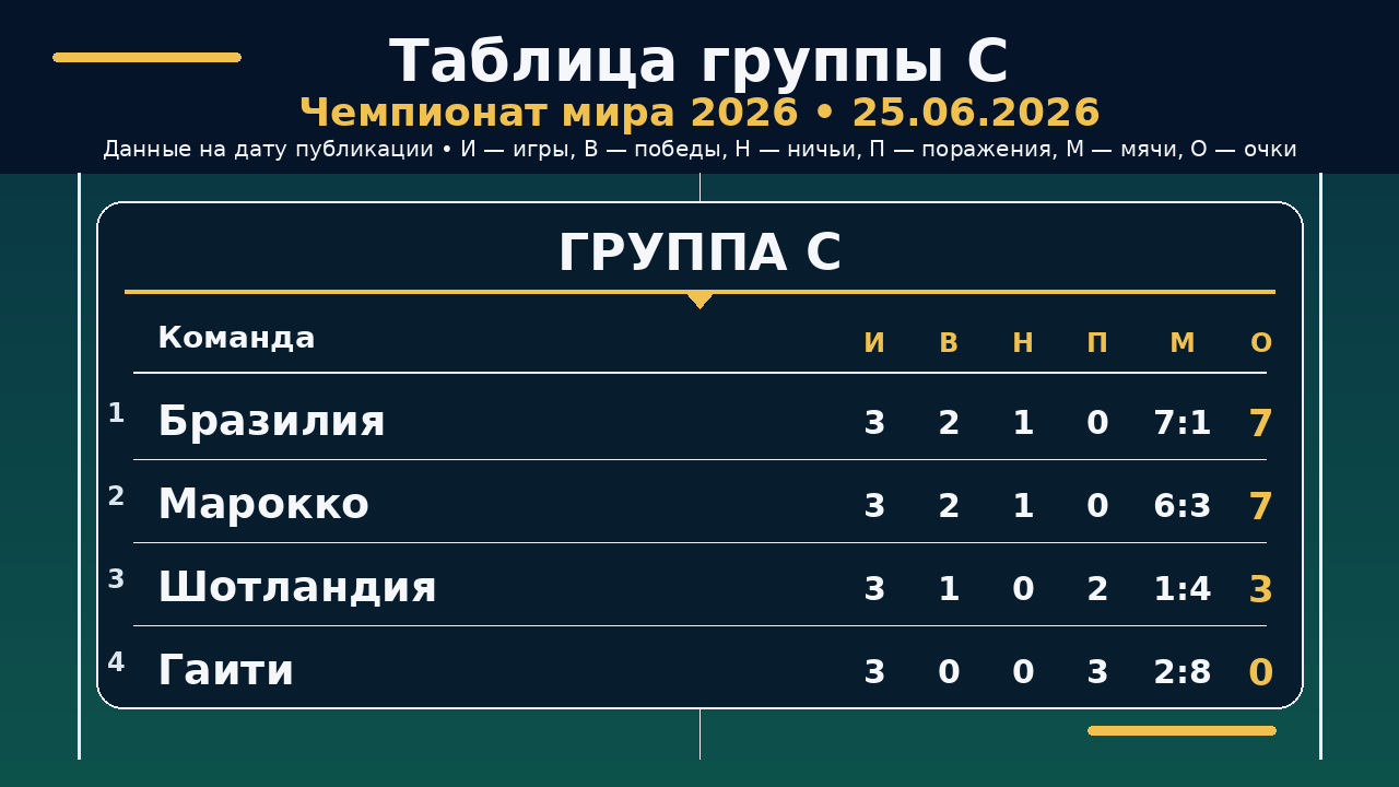 ЧМ-2026: таблица группы C на 25.06.2026