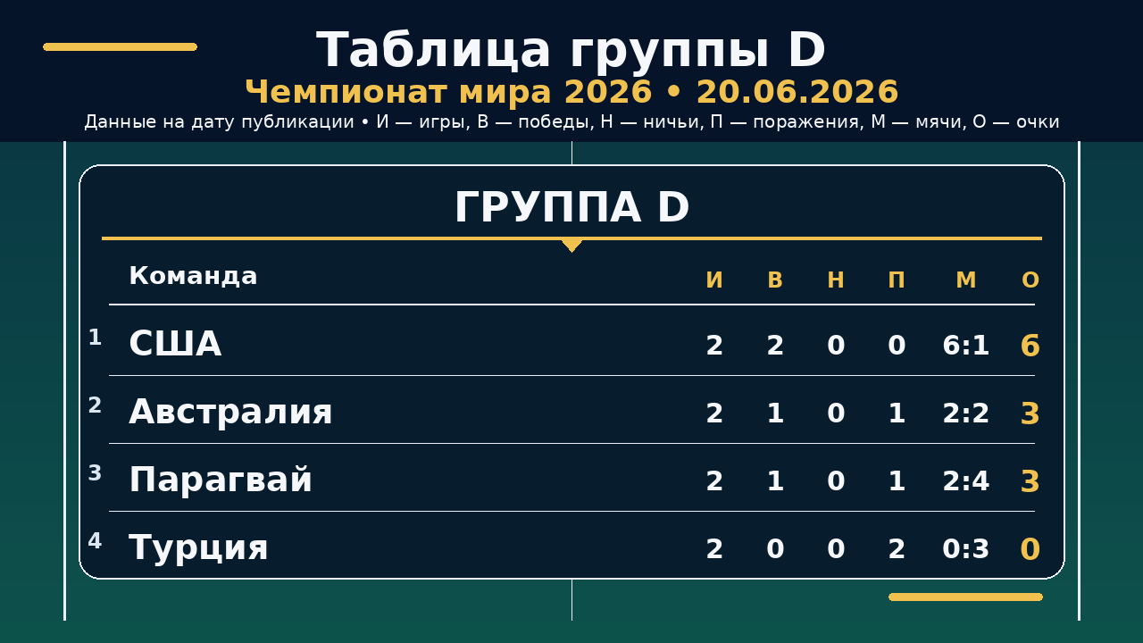 ЧМ-2026: таблица группы D на 20.06.2026