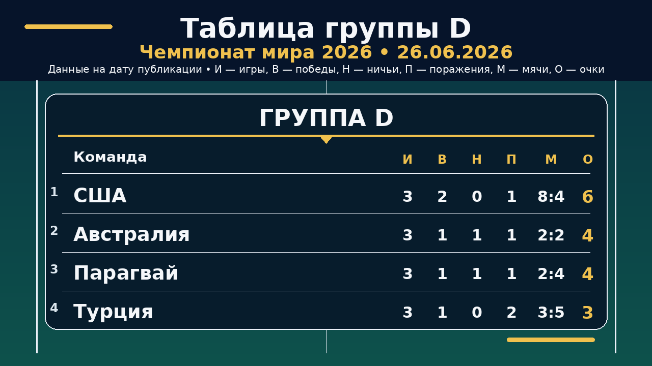 ЧМ-2026: таблица группы D на 26.06.2026