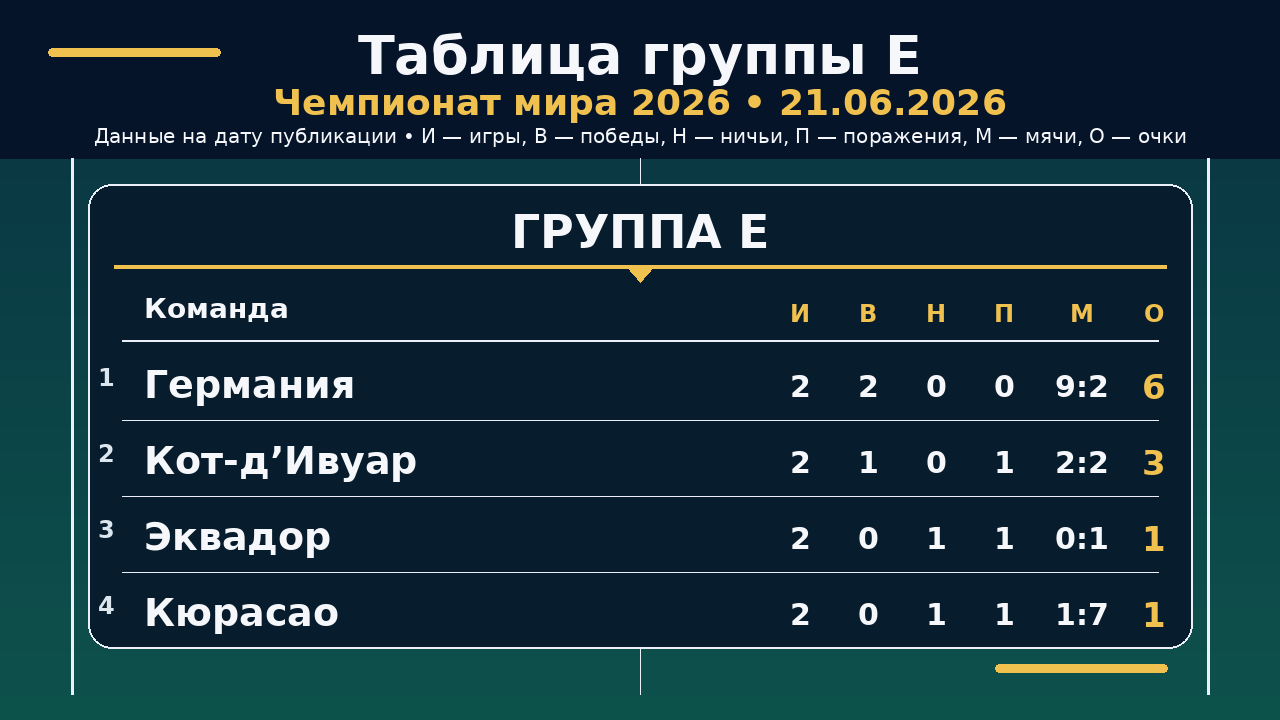 ЧМ-2026: таблица группы E на 21.06.2026