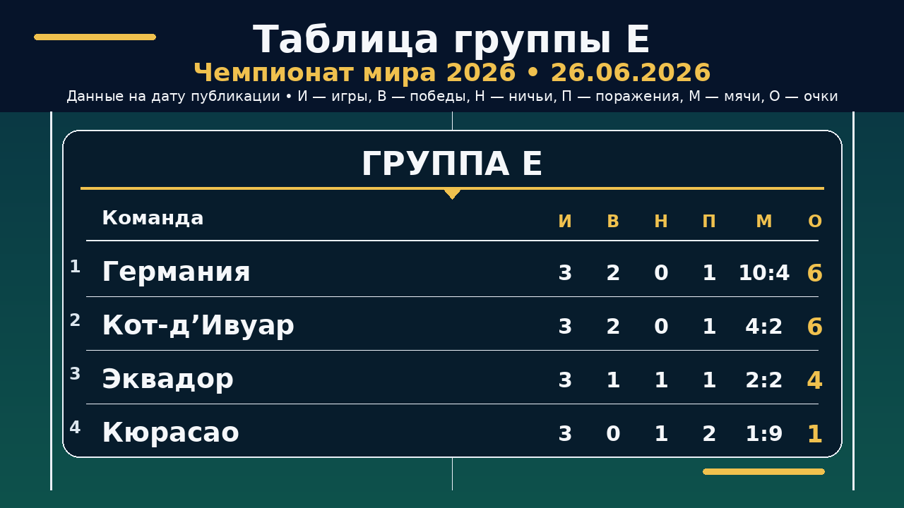 ЧМ-2026: таблица группы E на 26.06.2026