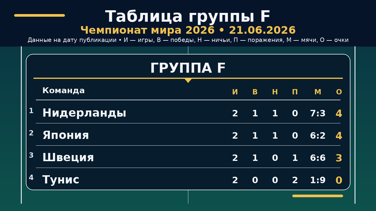 ЧМ-2026: таблица группы F на 21.06.2026