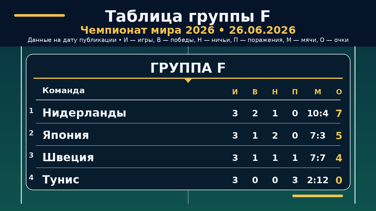 ЧМ-2026: таблица группы F на 26.06.2026