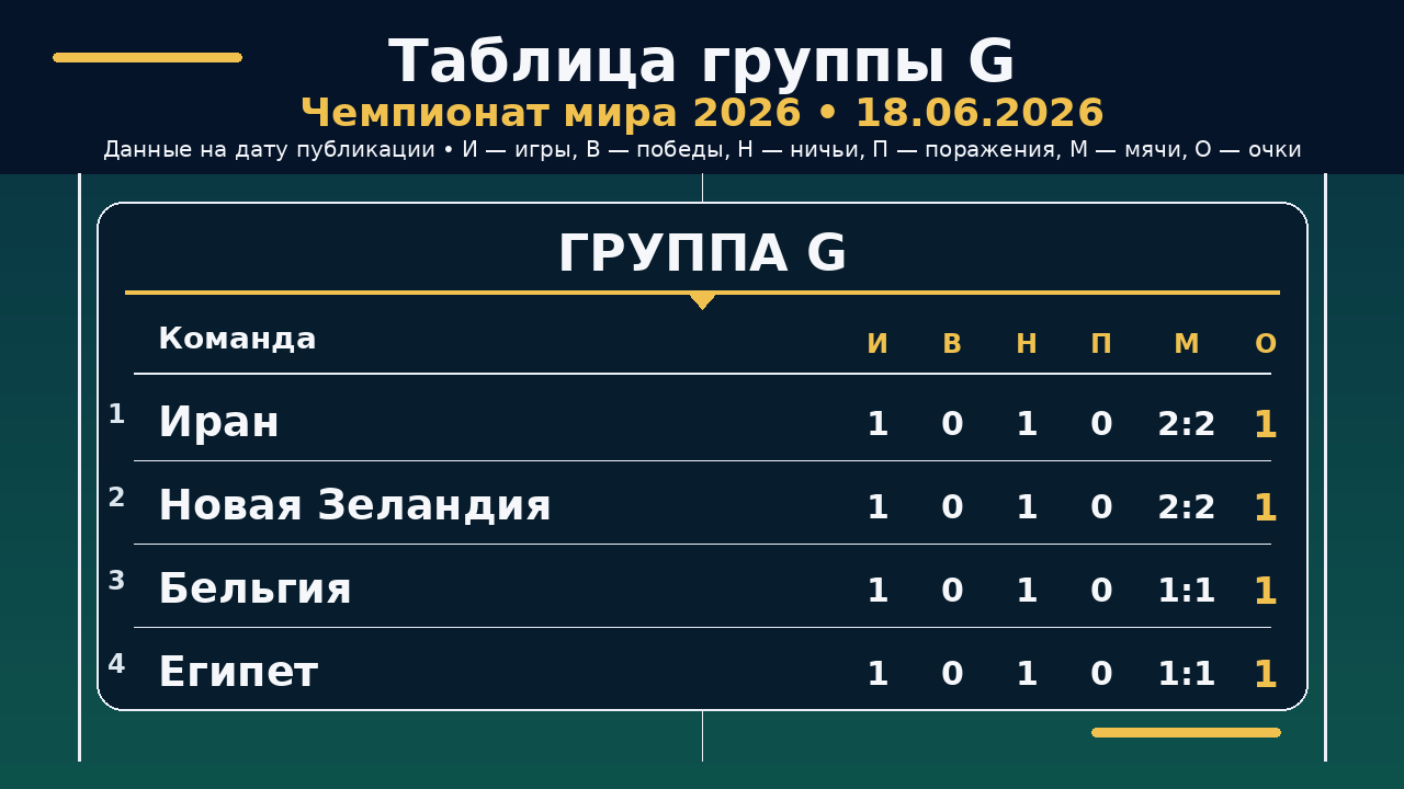 ЧМ-2026: таблица группы G на 16.06.2026