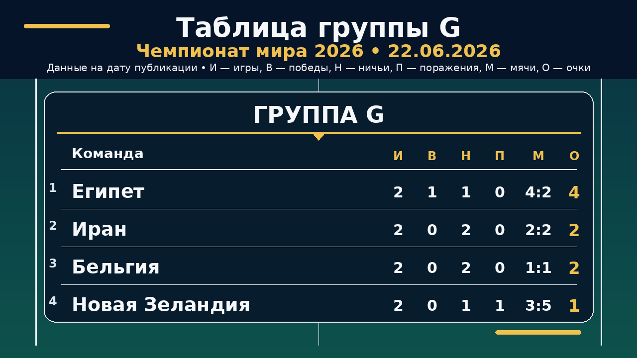ЧМ-2026: таблица группы G на 22.06.2026