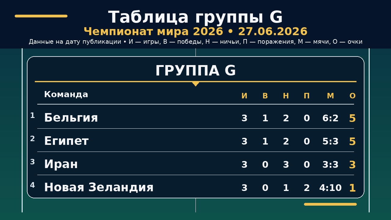 ЧМ-2026: таблица группы G на 27.06.2026