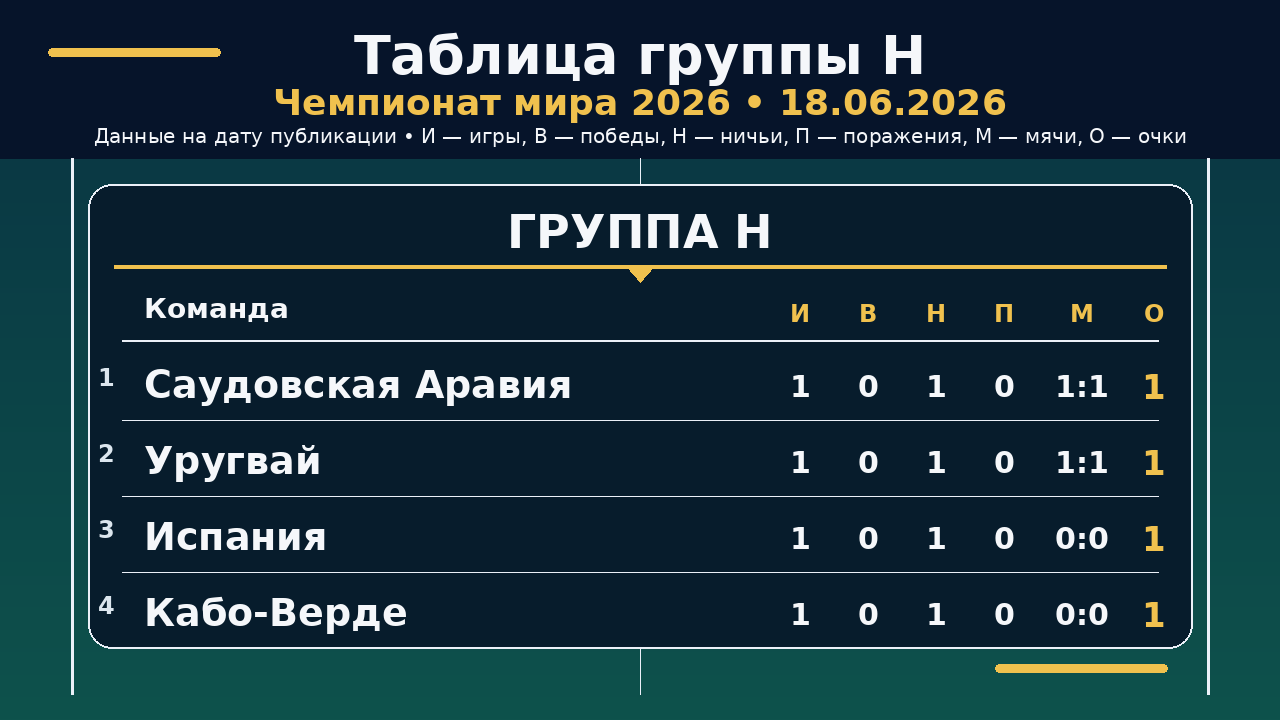 ЧМ-2026: таблица группы H на 16.06.2026