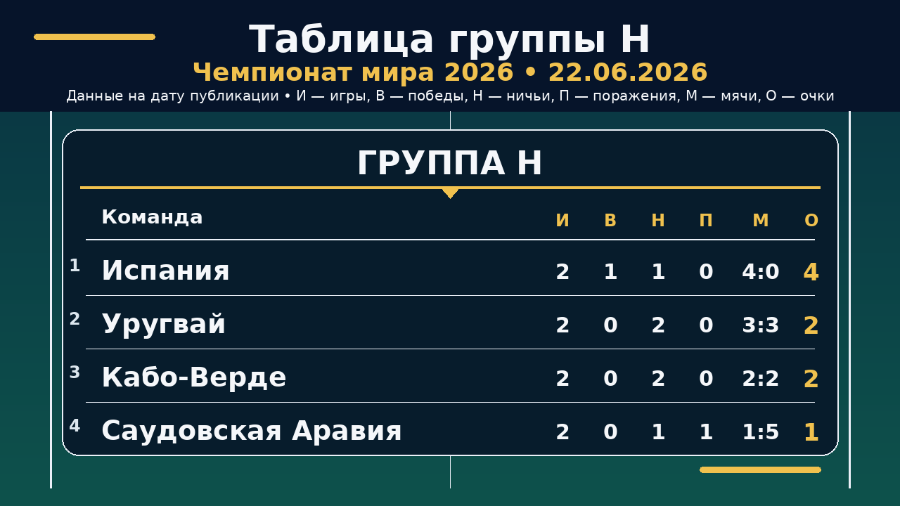 ЧМ-2026: таблица группы H на 22.06.2026