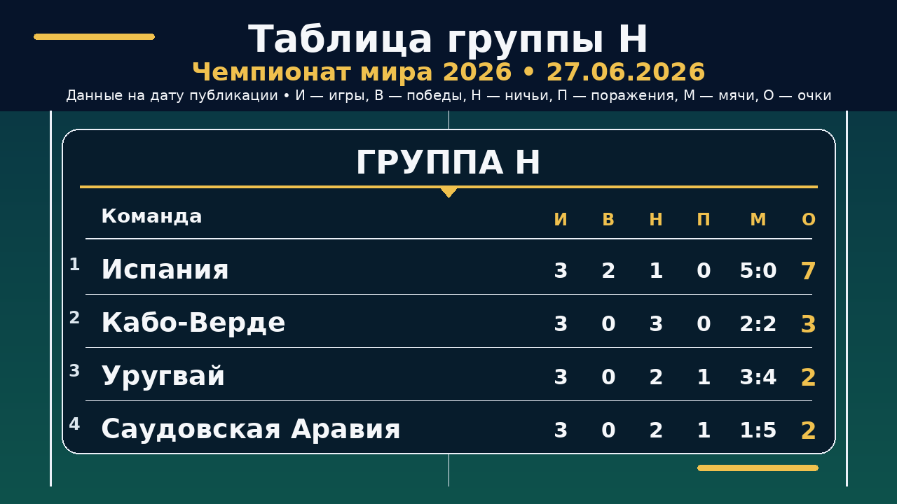 ЧМ-2026: таблица группы H на 27.06.2026