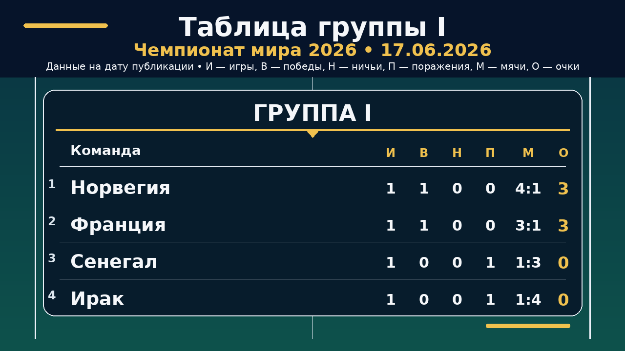 ЧМ-2026: таблица группы I на 17.06.2026