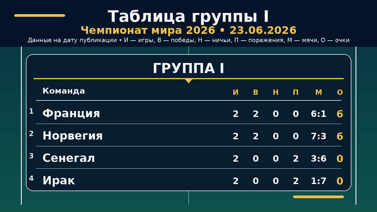 ЧМ-2026: таблица группы I на 23.06.2026
