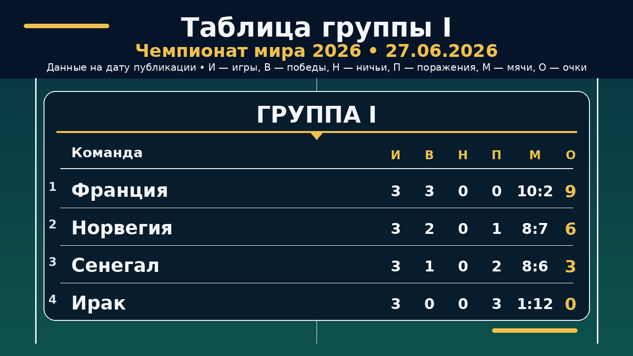 ЧМ-2026: таблица группы I на 27.06.2026