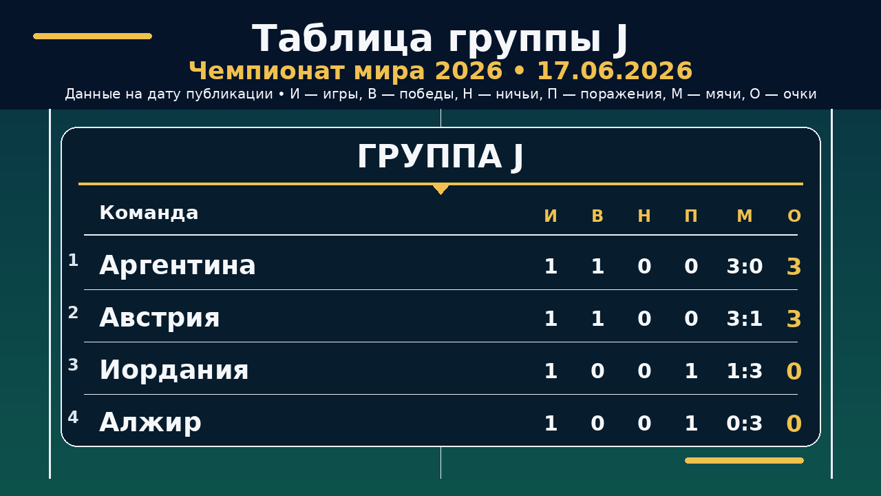 ЧМ-2026: таблица группы J на 17.06.2026