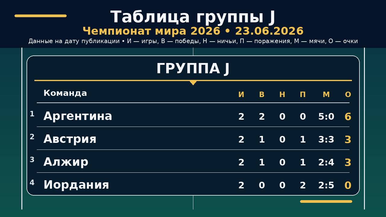 ЧМ-2026: таблица группы J на 23.06.2026