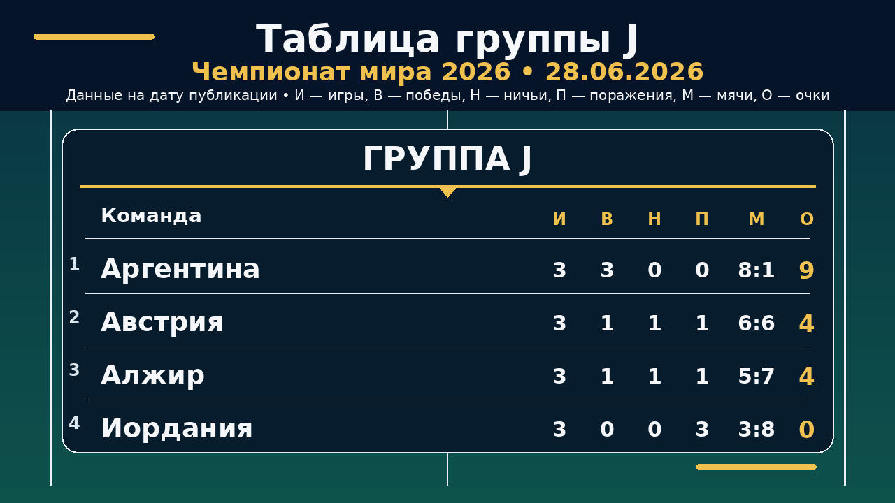 ЧМ-2026: таблица группы J на 28.06.2026