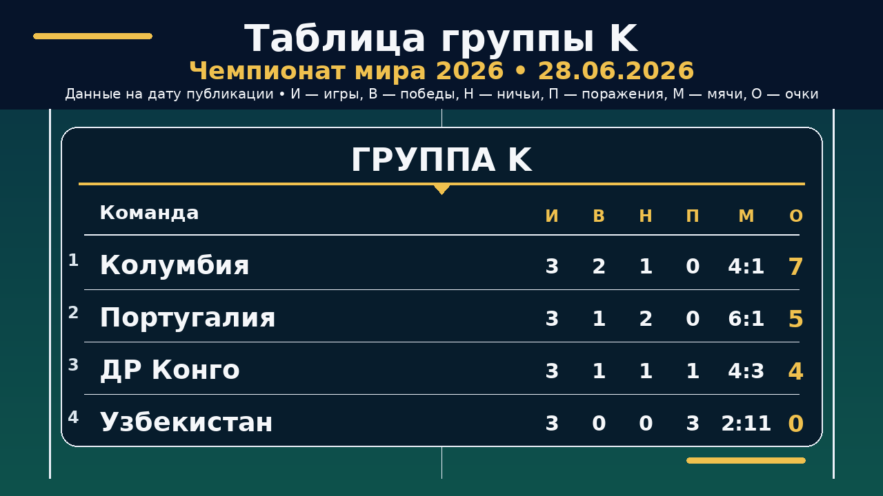 ЧМ-2026: таблица группы K на 28.06.2026