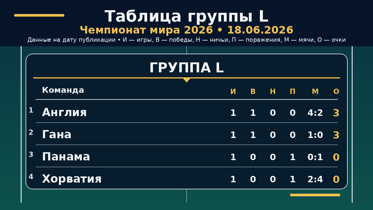 ЧМ-2026: таблица группы L на 18.06.2026