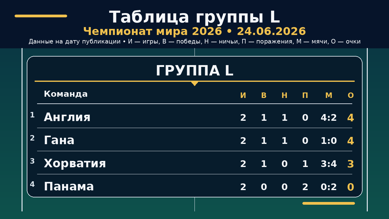 ЧМ-2026: таблица группы L на 24.06.2026