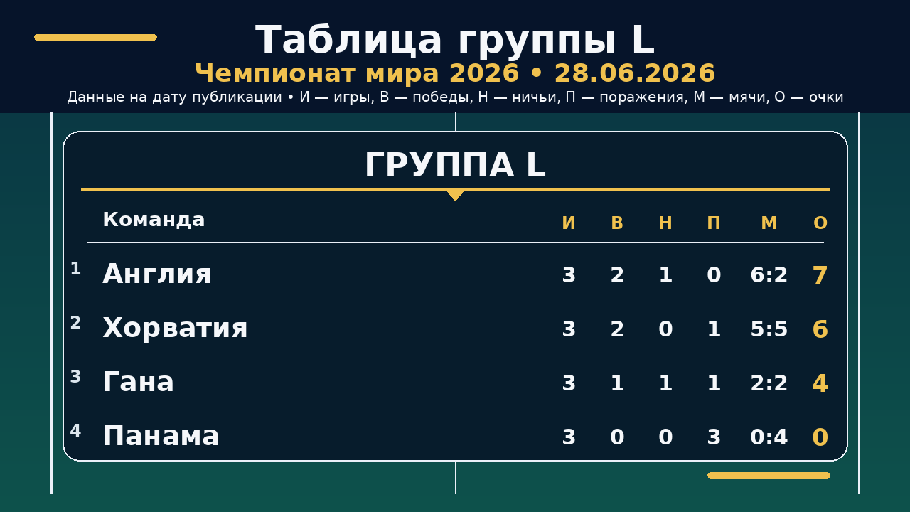 ЧМ-2026: таблица группы L на 28.06.2026