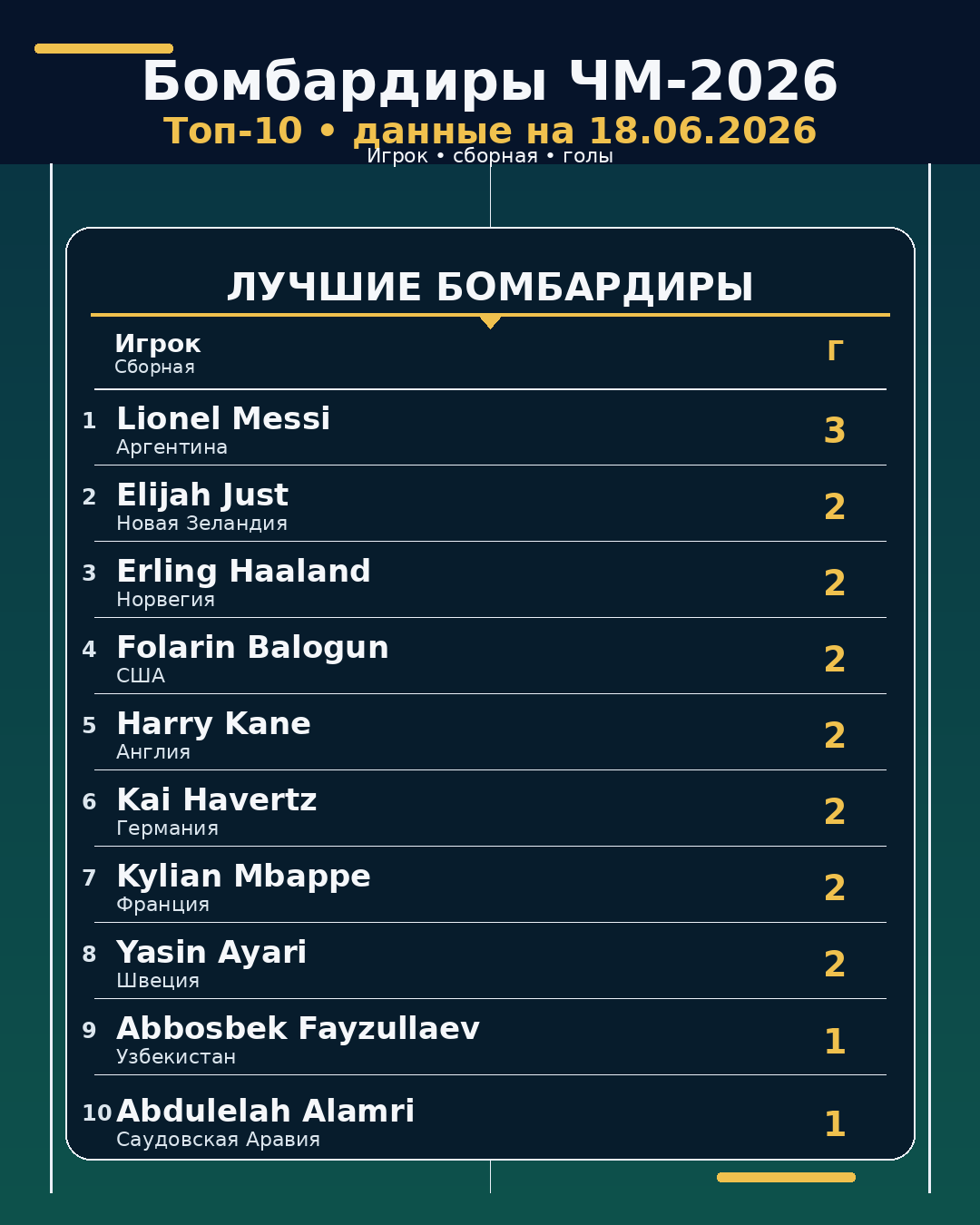 Бомбардиры ЧМ-2026 на 18.06.2026