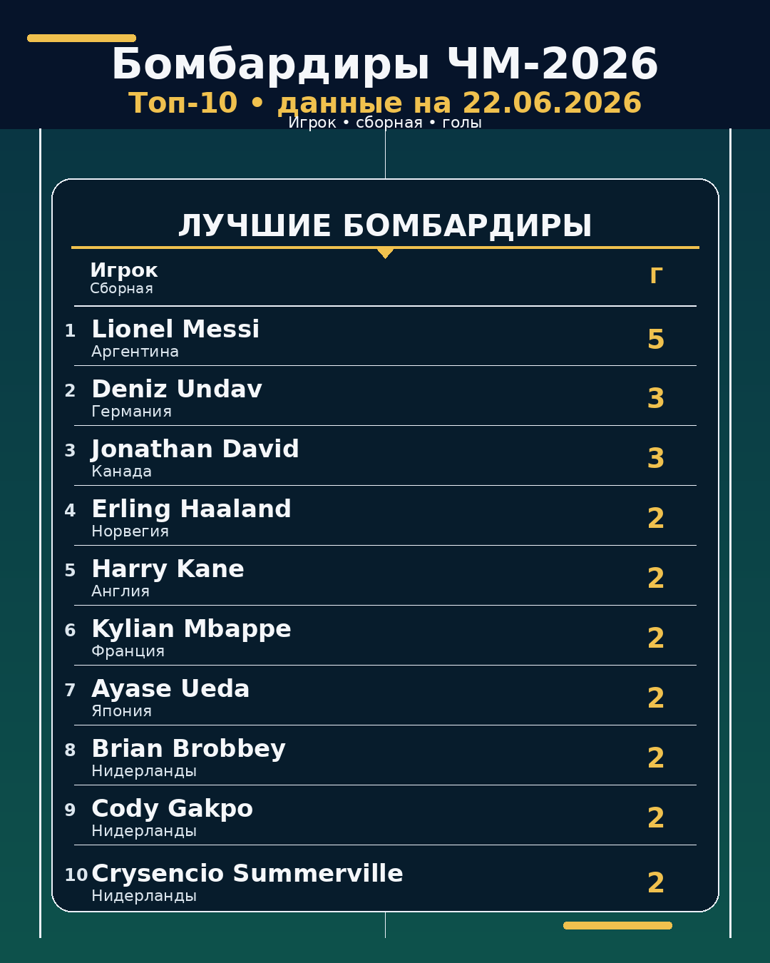 Бомбардиры ЧМ-2026 на 22.06.2026
