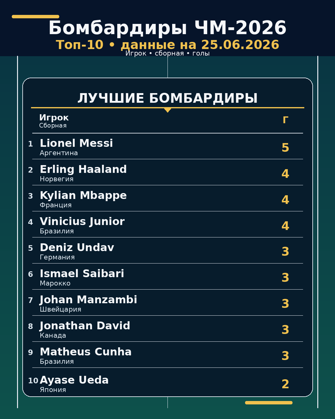 Бомбардиры ЧМ-2026 на 25.06.2026
