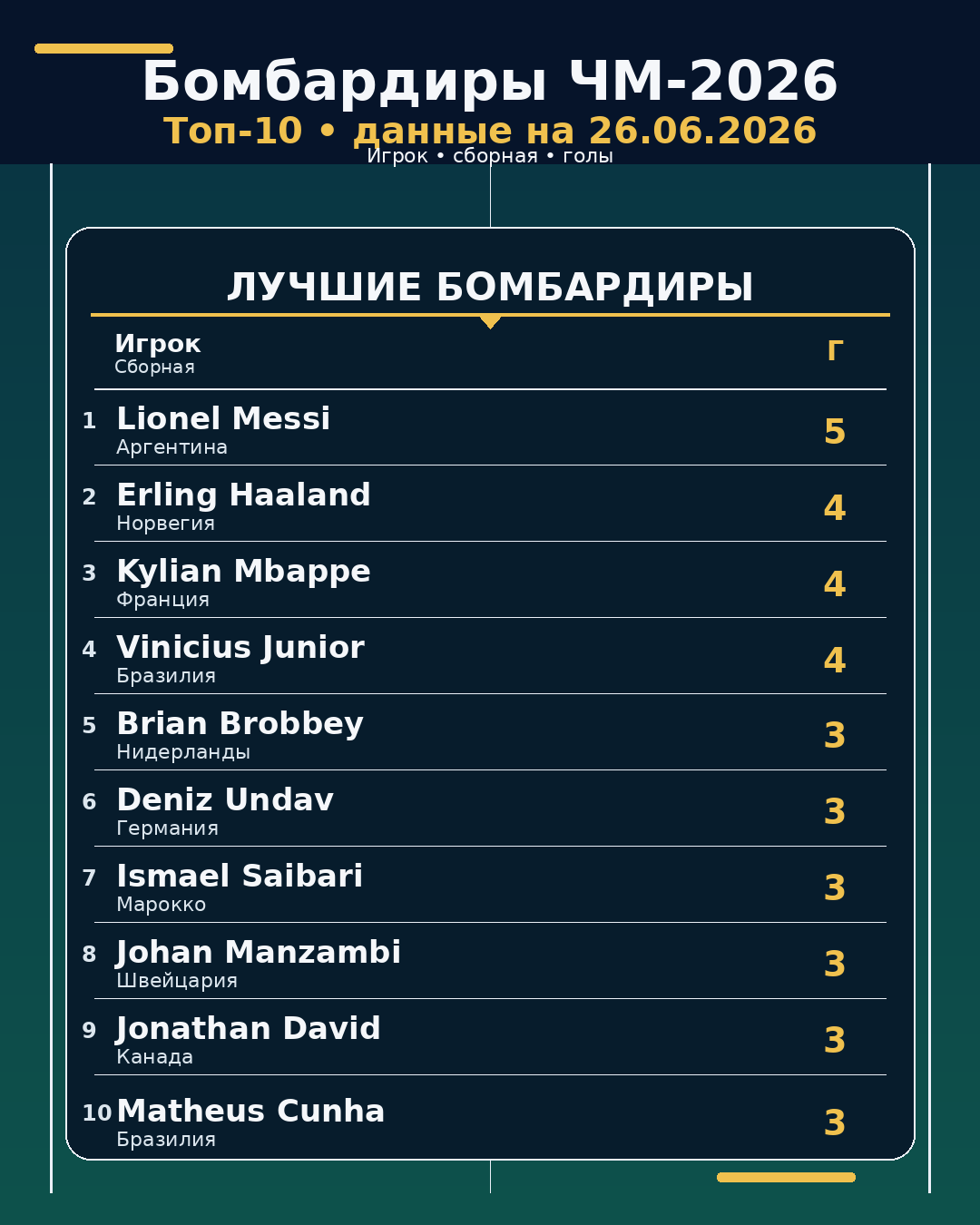 Бомбардиры ЧМ-2026 на 26.06.2026