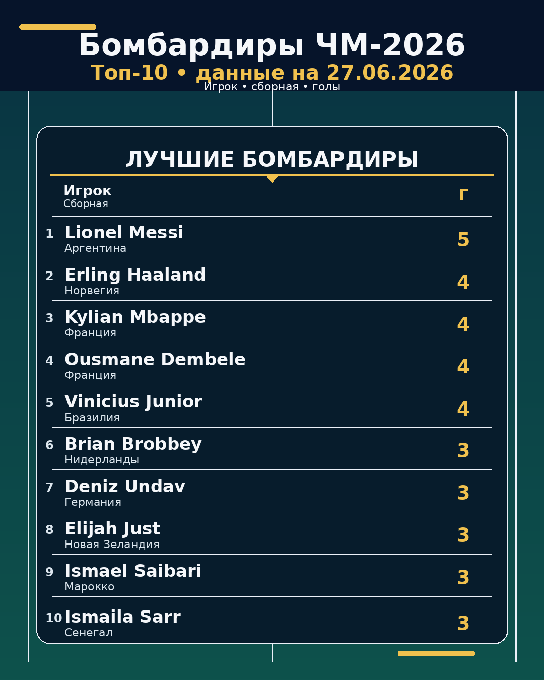 Бомбардиры ЧМ-2026 на 27.06.2026