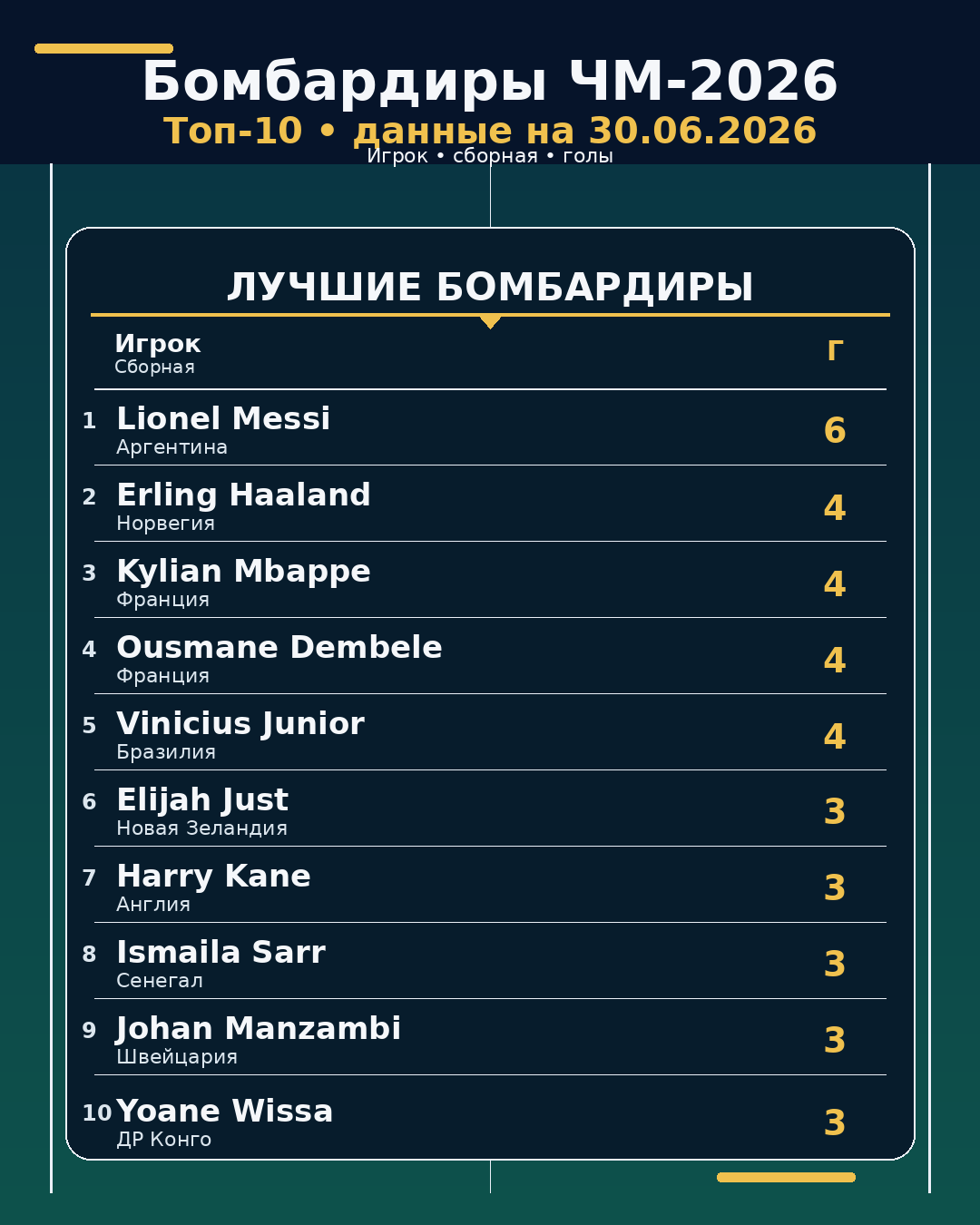 Бомбардиры ЧМ-2026 на 30.06.2026