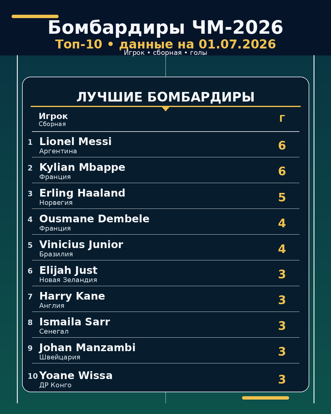 Бомбардиры ЧМ-2026 на 01.07.2026