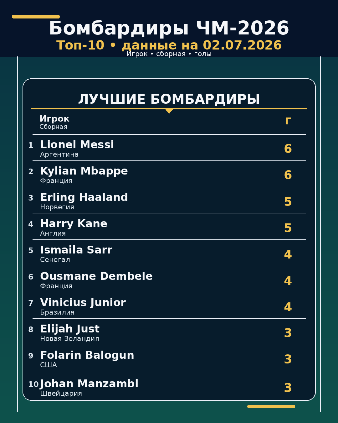 Бомбардиры ЧМ-2026 на 02.07.2026