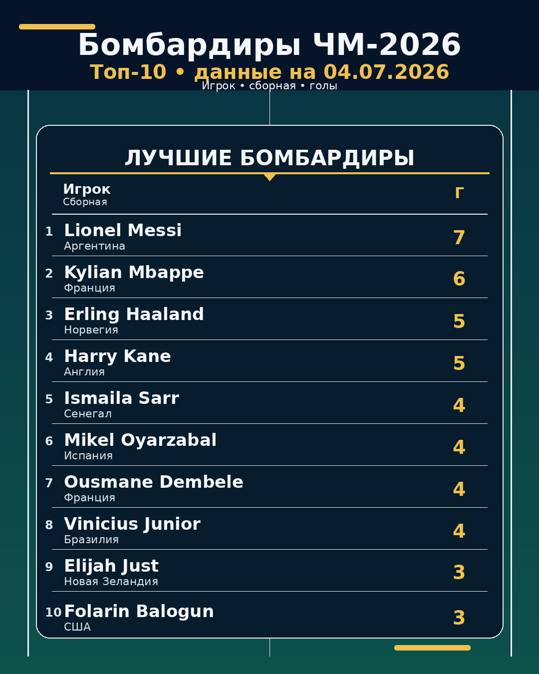 Бомбардиры ЧМ-2026 на 04.07.2026