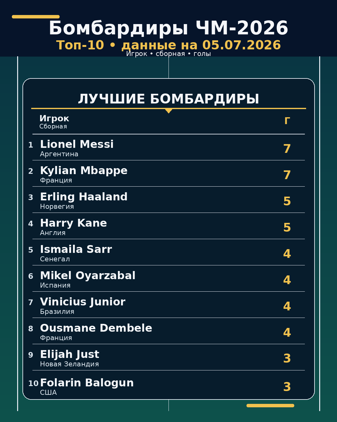 Бомбардиры ЧМ-2026 на 05.07.2026