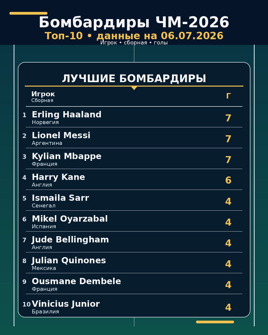 Бомбардиры ЧМ-2026 на 06.07.2026