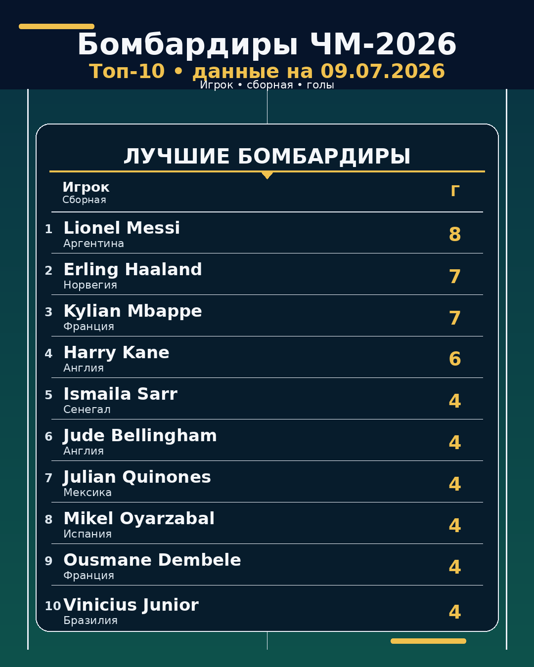 Бомбардиры ЧМ-2026 на 09.07.2026