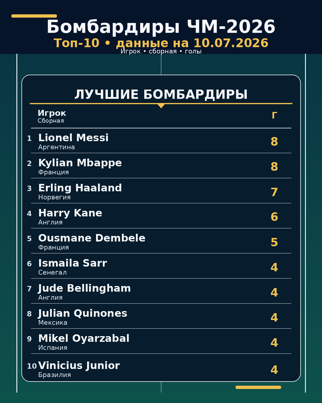 Бомбардиры ЧМ-2026 на 10.07.2026