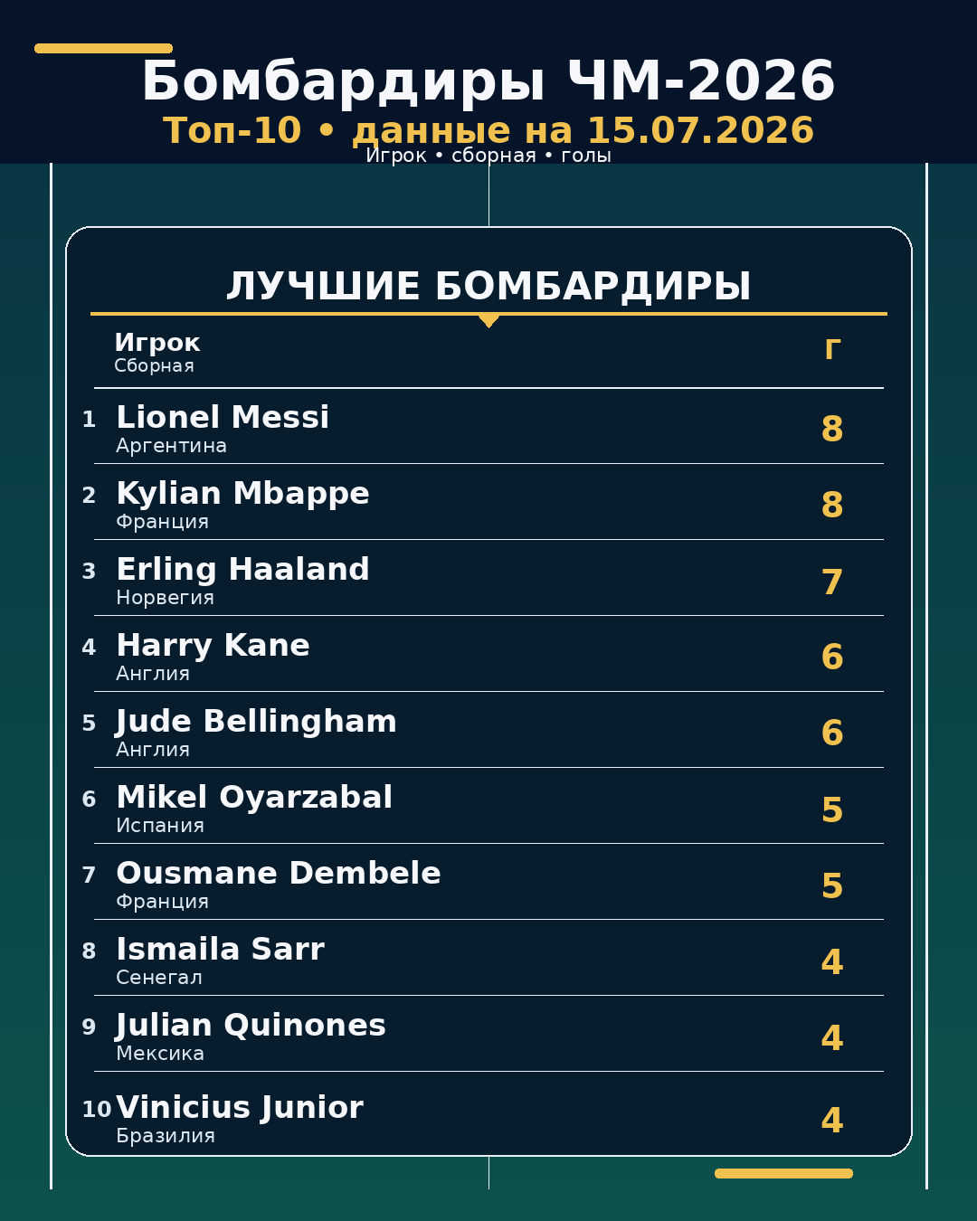Бомбардиры ЧМ-2026 на 15.07.2026