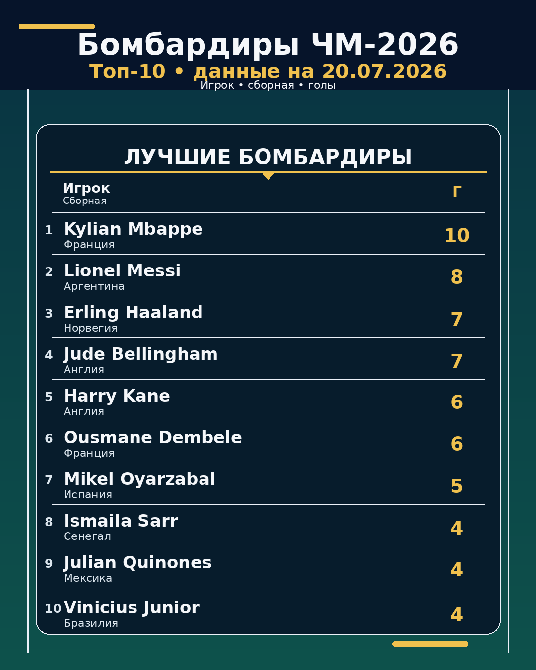 Бомбардиры ЧМ-2026 на 20.07.2026