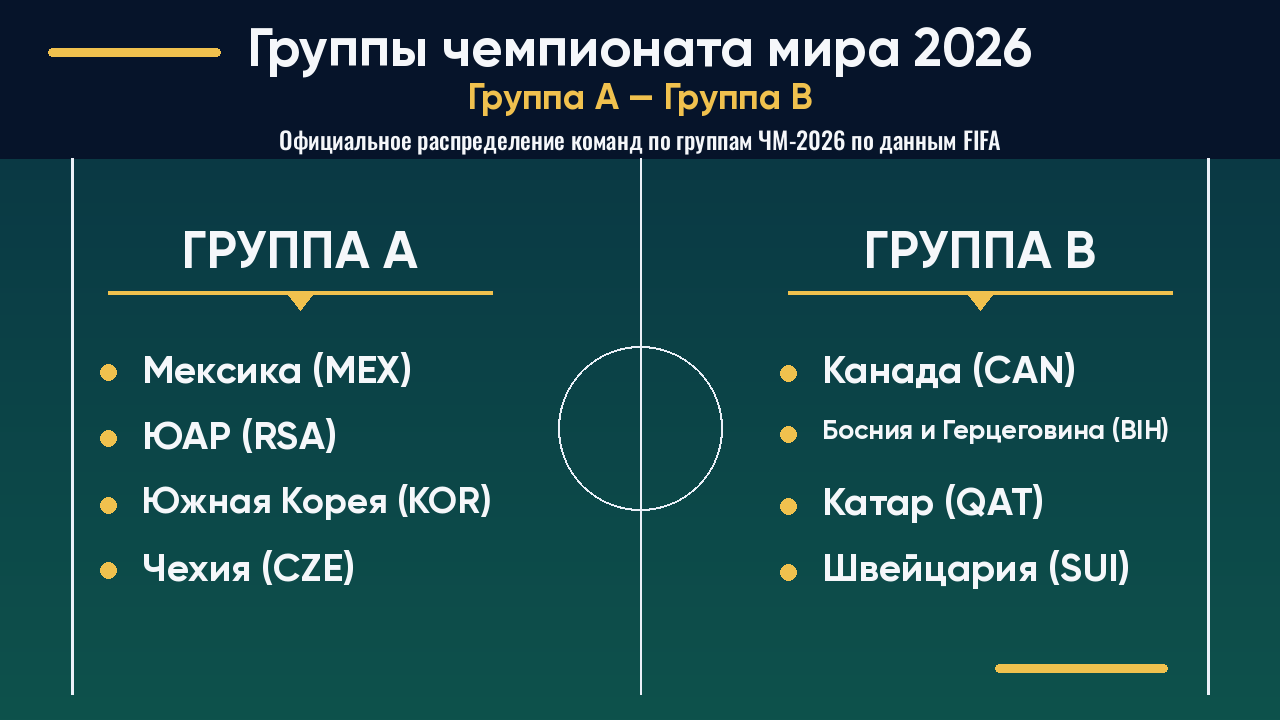 ЧМ-2026: группы A–B