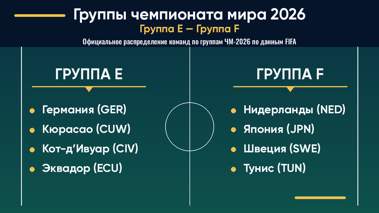 ЧМ-2026: группы E–F