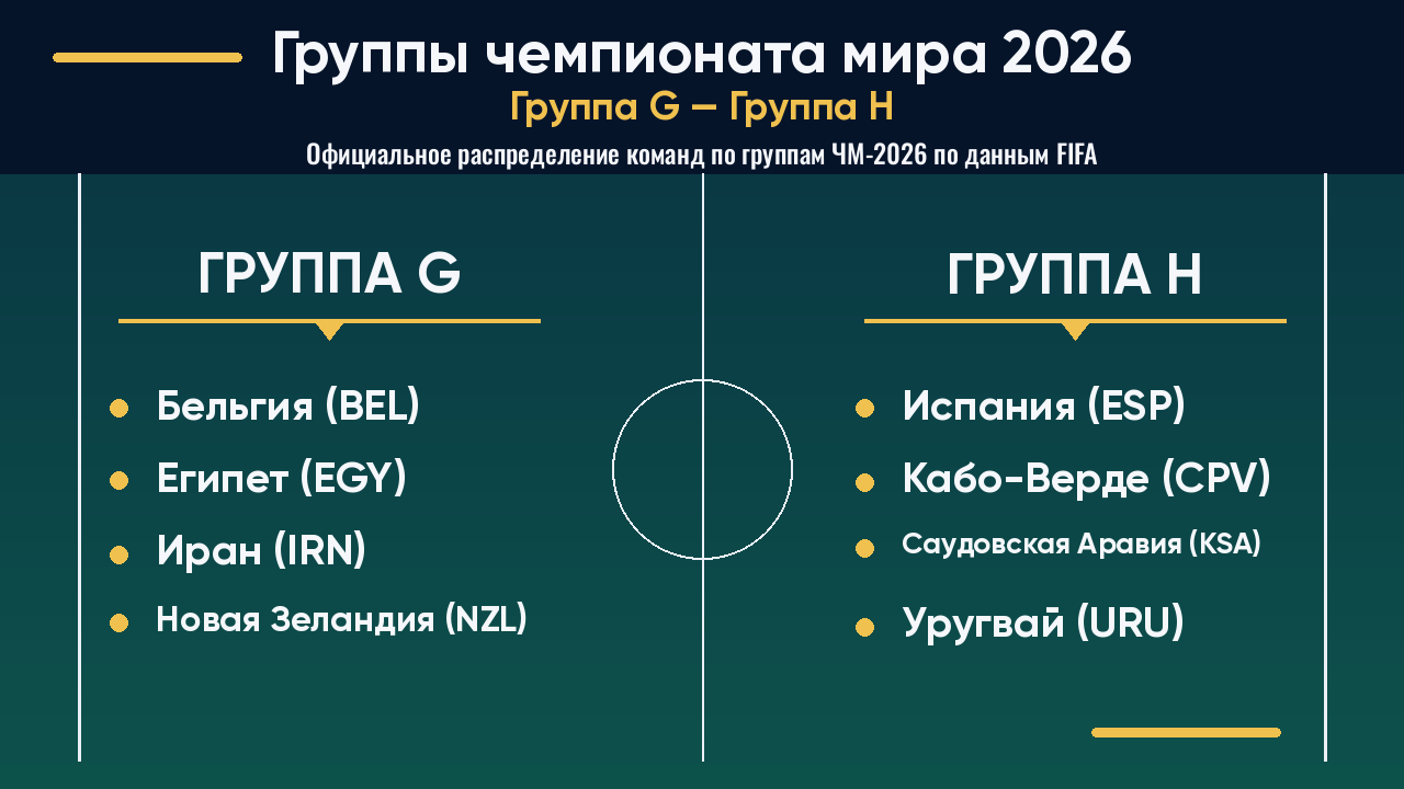 ЧМ-2026: группы G–H
