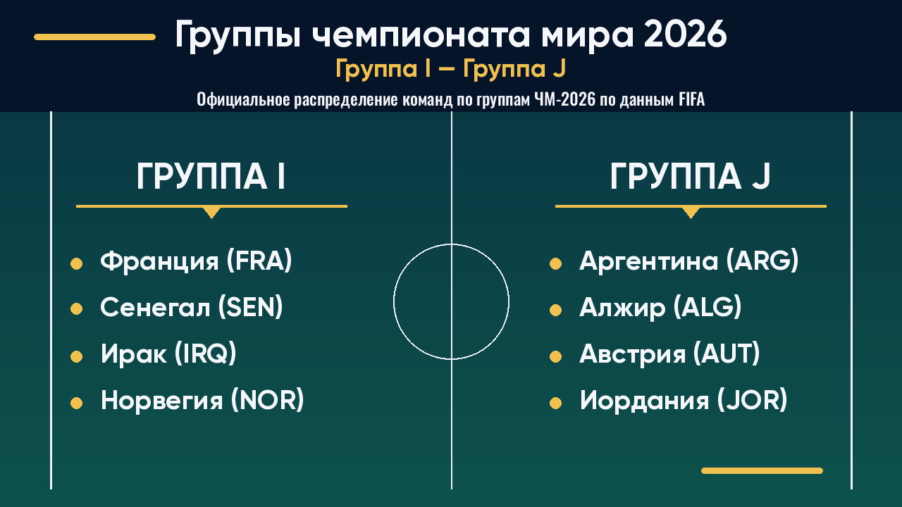 ЧМ-2026: группы I–J